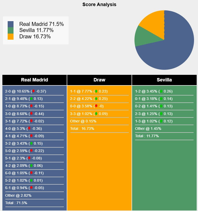 alt text Dự đoán tỷ số trận đấu Real Madrid vs Sevilla