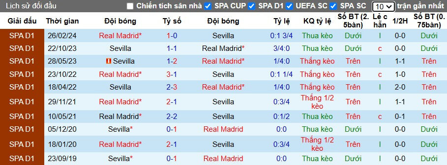 alt text Lịch sử đối đầu giữa Real Madrid và Sevilla