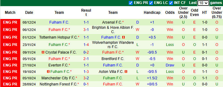 alt text: Thống kê phong độ 10 trận gần nhất của Fulham