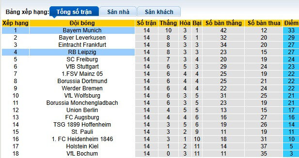 Bảng xếp hạng Bundesliga