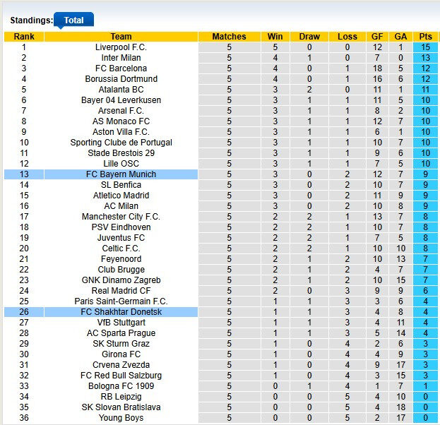 Bảng xếp hạng Champions League 2024/25