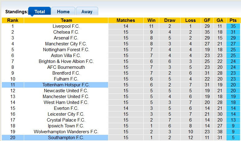 Bảng xếp hạng Premier League