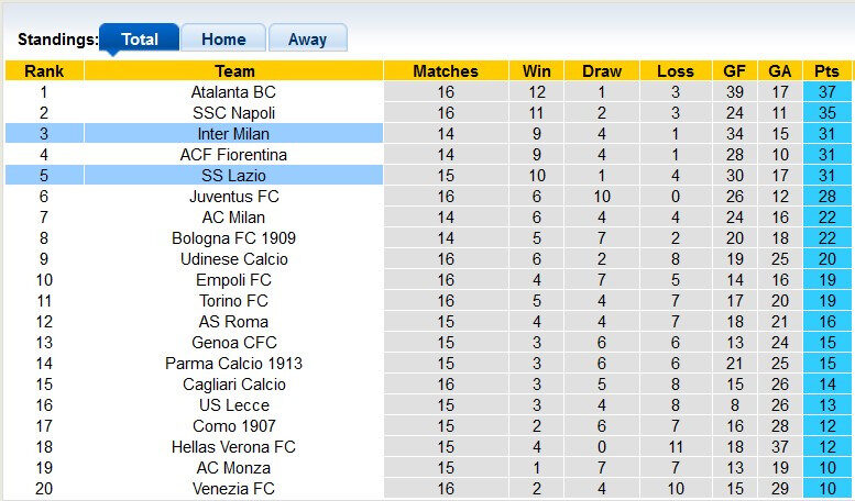 Bảng xếp hạng Serie A