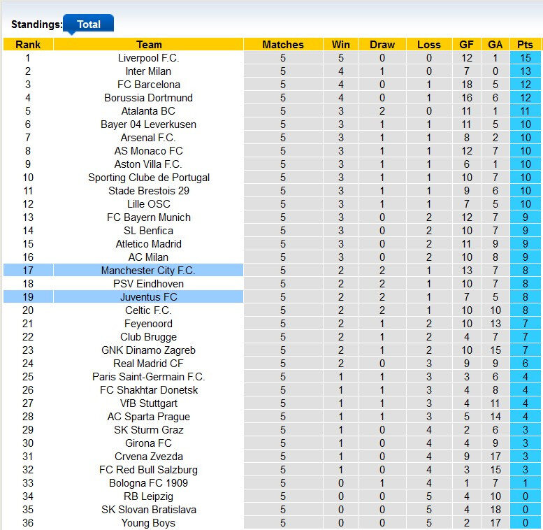 Bảng xếp hạng UEFA Champions League