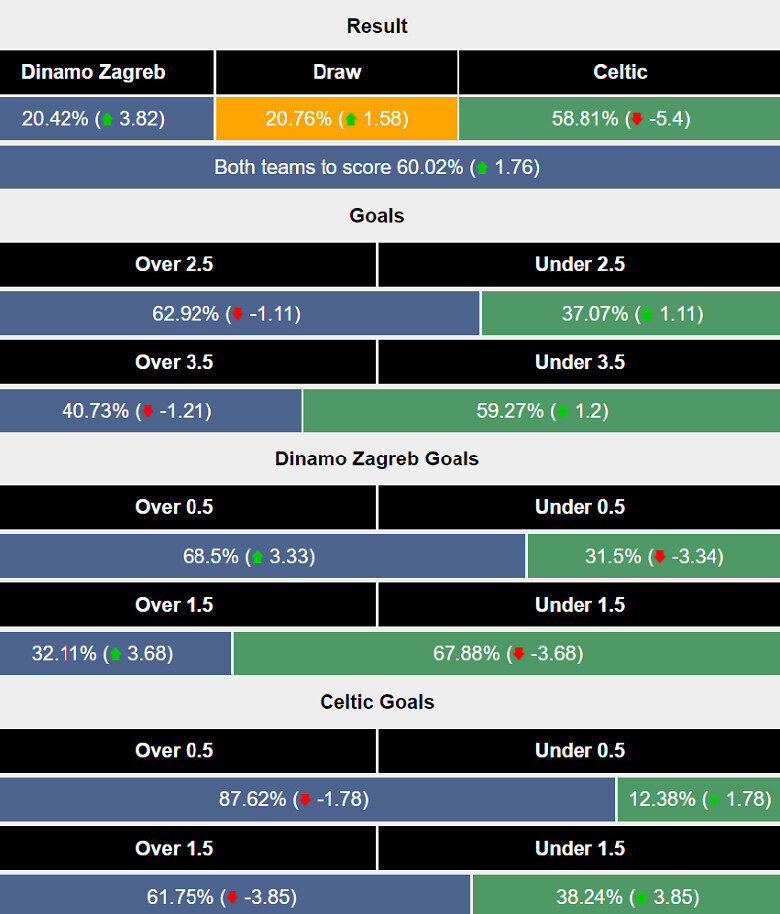 Biểu đồ dự đoán kết quả trận đấu giữa Dinamo Zagreb và Celtic