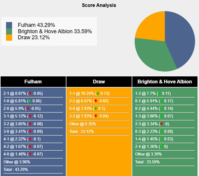 Biểu đồ dự đoán tỷ số trận đấu giữa Fulham và Brighton