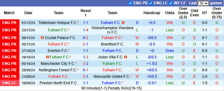 Biểu đồ phong độ 10 trận gần nhất của Fulham