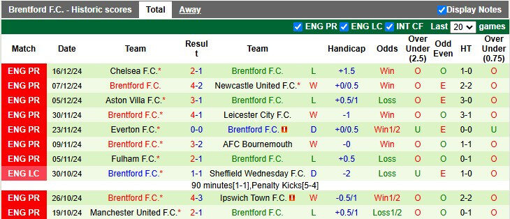 Biểu đồ phong độ của Brentford