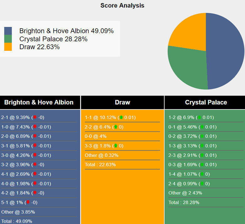 Biểu đồ phong độ của Crystal Palace