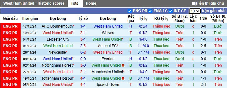 Biểu đồ phong độ West Ham