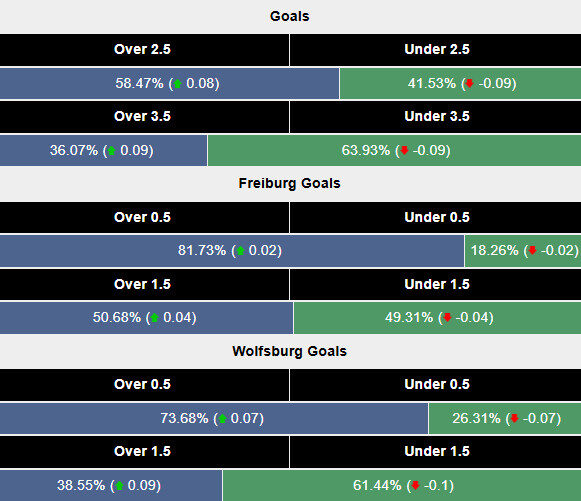 Chỉ số bàn thắng Freiburg vs Wolfsburg