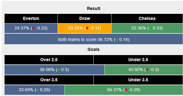 Dự đoán bàn thắng Everton vs Chelsea