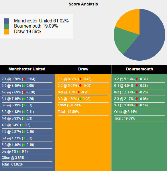 Dự đoán kết quả MU vs Bournemouth