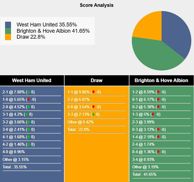 Dự đoán tỷ số West Ham vs Brighton