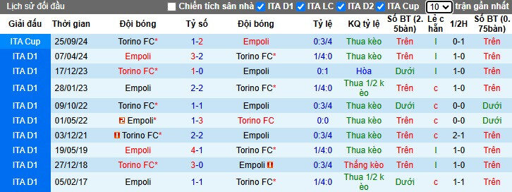 Lịch sử đối đầu Empoli vs Torino