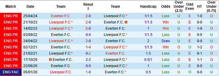 Lịch sử đối đầu Everton vs Liverpool