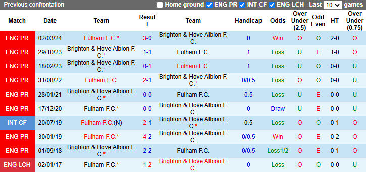 Lịch sử đối đầu giữa Fulham và Brighton