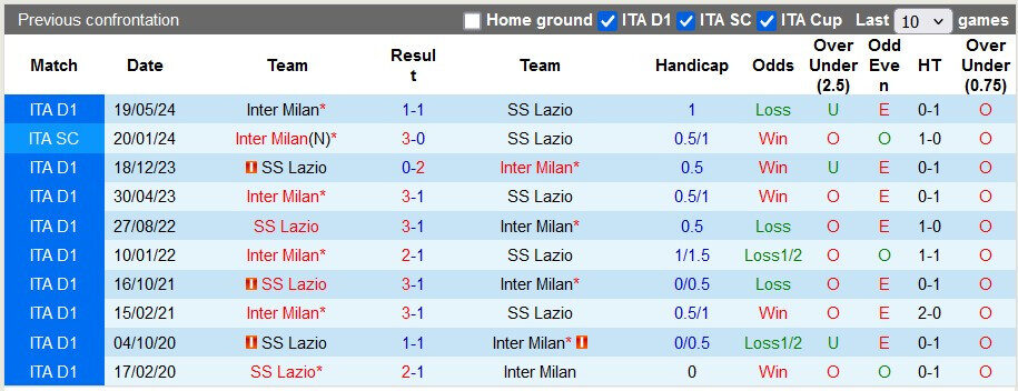 Lịch sử đối đầu giữa Lazio và Inter Milan