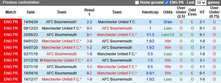 Lịch sử đối đầu giữa MU và Bournemouth