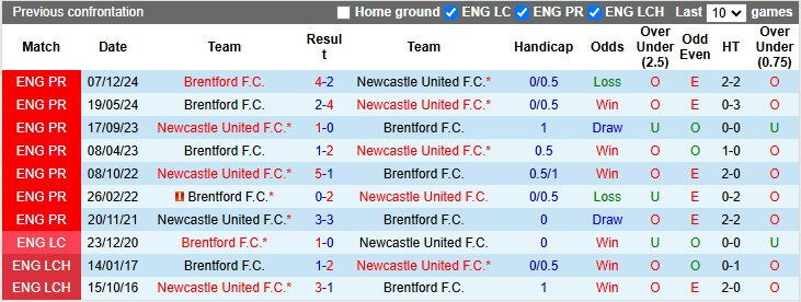 Lịch sử đối đầu giữa Newcastle và Brentford