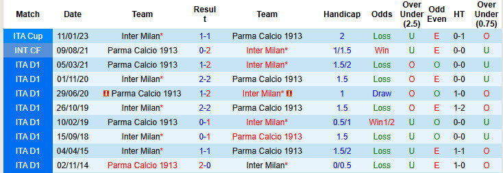 Lịch sử đối đầu Inter Milan vs Parma