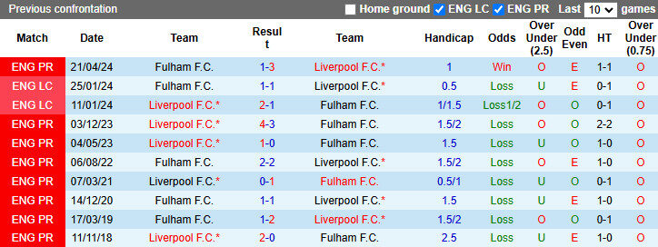 Lịch sử đối đầu Liverpool vs Fulham