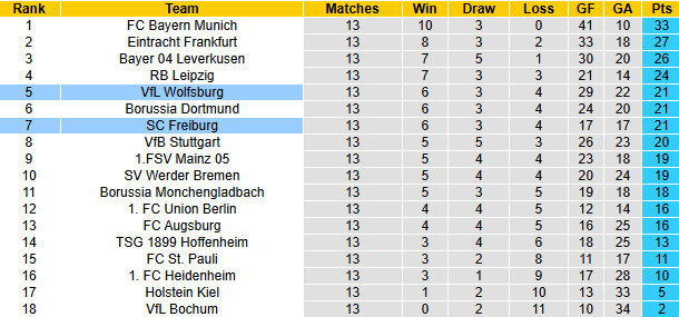 Nhận định, soi kèo Freiburg vs Wolfsburg, 2h30 ngày 14/12: - Ảnh 5