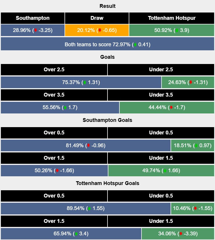 Nhận định, soi kèo Southampton vs Tottenham