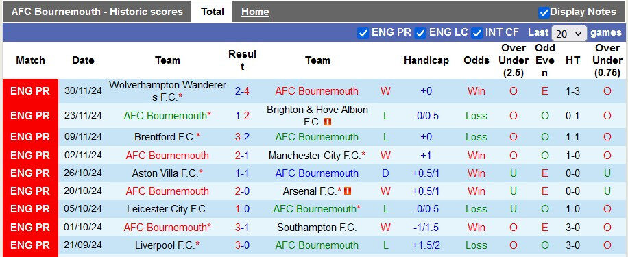 Nhận định, soi k&egrave;o Bournemouth vs Tottenham, 3h15 ng&agrave;y 6/12: Vặt l&ocirc;ng G&agrave; trống - Ảnh 1