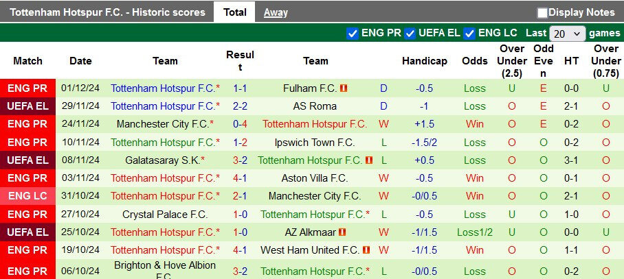 Nhận định, soi k&egrave;o Bournemouth vs Tottenham, 3h15 ng&agrave;y 6/12: Vặt l&ocirc;ng G&agrave; trống - Ảnh 2