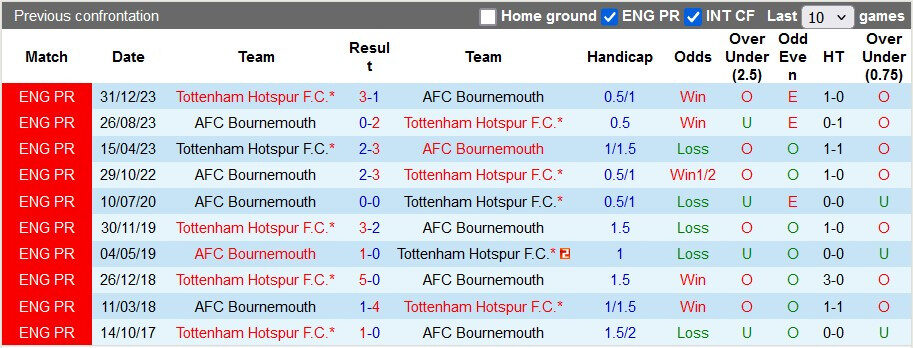 Nhận định, soi k&egrave;o Bournemouth vs Tottenham, 3h15 ng&agrave;y 6/12: Vặt l&ocirc;ng G&agrave; trống - Ảnh 3