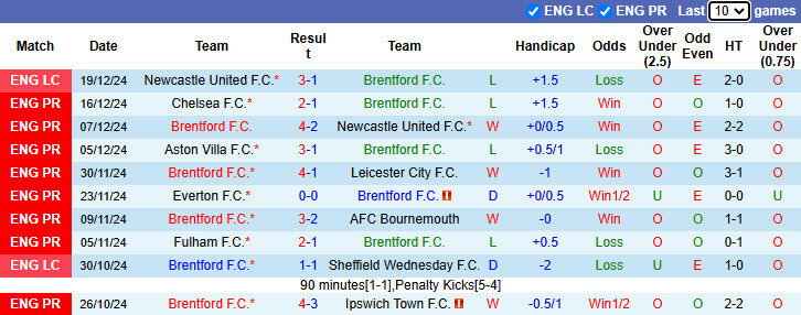 Nhận định, soi k&egrave;o Brentford vs Nottingham, 22h00 ng&agrave;y 21/12: Bảo vệ Top 4 - Ảnh 2