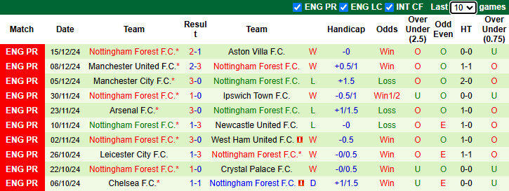 Nhận định, soi k&egrave;o Brentford vs Nottingham, 22h00 ng&agrave;y 21/12: Bảo vệ Top 4 - Ảnh 3