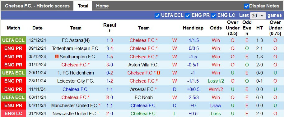 Nhận định, soi k&egrave;o Chelsea vs Brentford, 2h00 ng&agrave;y 16/12: M&agrave;u xanh bất diệt - Ảnh 1