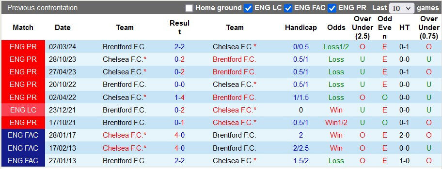 Nhận định, soi k&egrave;o Chelsea vs Brentford, 2h00 ng&agrave;y 16/12: M&agrave;u xanh bất diệt - Ảnh 3