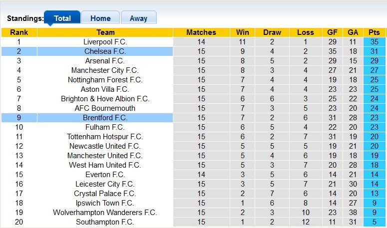 Nhận định, soi k&egrave;o Chelsea vs Brentford, 2h00 ng&agrave;y 16/12: M&agrave;u xanh bất diệt - Ảnh 4