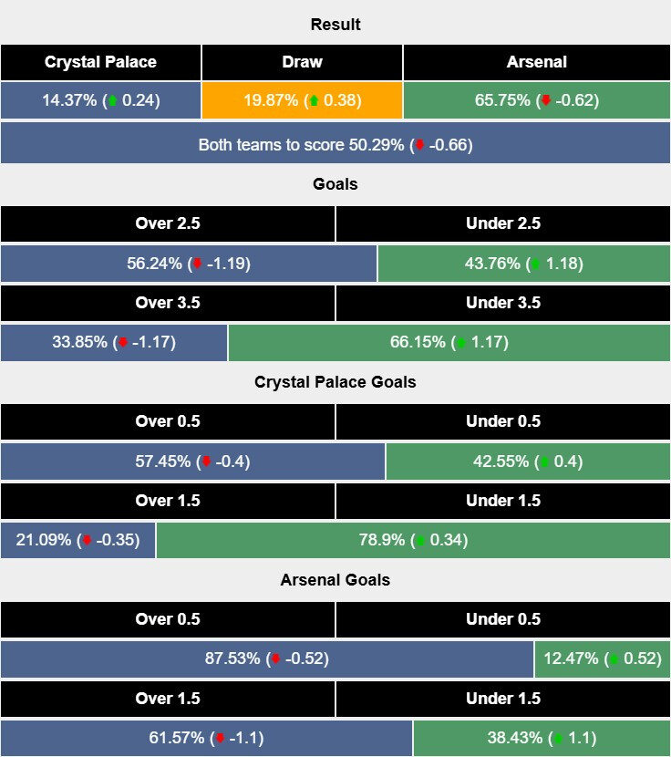 Nhận định, soi k&egrave;o Crystal Palace vs Arsenal, 0h30 ng&agrave;y 22/12: Đại b&agrave;ng gẫy c&aacute;nh - Ảnh 6