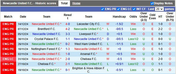 Nhận định, soi k&egrave;o Newcastle vs Brentford, 2h45 ng&agrave;y 19/12: V&eacute; cho ch&iacute;ch ch&ograve;e - Ảnh 1