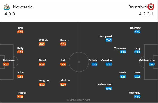 Nhận định, soi k&egrave;o Newcastle vs Brentford, 2h45 ng&agrave;y 19/12: V&eacute; cho ch&iacute;ch ch&ograve;e - Ảnh 5