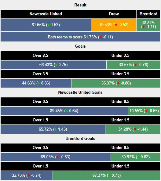 Nhận định, soi k&egrave;o Newcastle vs Brentford, 2h45 ng&agrave;y 19/12: V&eacute; cho ch&iacute;ch ch&ograve;e - Ảnh 7