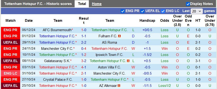 Nhận định, soi k&egrave;o Tottenham vs Chelsea, 23h30 ng&agrave;y 8/12: Derby m&agrave;u xanh - Ảnh 1