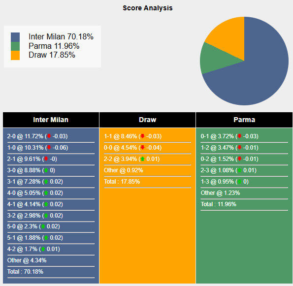 Siêu máy tính dự đoán Inter Milan vs Parma