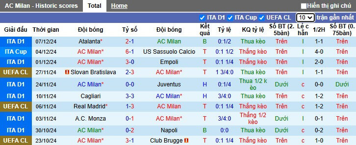 Si&ecirc;u m&aacute;y t&iacute;nh dự đo&aacute;n AC Milan vs Crvena Zvezda, 03h00 ng&agrave;y 12/12 - Ảnh 4