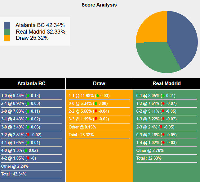 Si&ecirc;u m&aacute;y t&iacute;nh dự đo&aacute;n Atalanta vs Real Madrid, 3h00 ng&agrave;y 11/12 - Ảnh 1