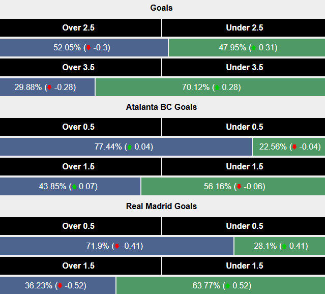 Si&ecirc;u m&aacute;y t&iacute;nh dự đo&aacute;n Atalanta vs Real Madrid, 3h00 ng&agrave;y 11/12 - Ảnh 2