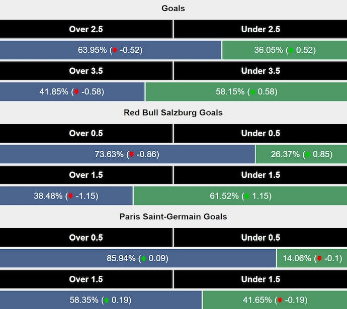 Si&ecirc;u m&aacute;y t&iacute;nh dự đo&aacute;n Salzburg vs PSG, 3h00 ng&agrave;y 11/12 - Ảnh 2