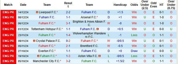 Soi k&egrave;o g&oacute;c Fulham vs Southampton, 21h00 ng&agrave;y 22/12 - Ảnh 1