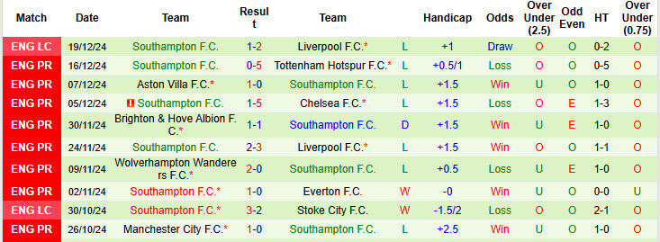 Soi k&egrave;o g&oacute;c Fulham vs Southampton, 21h00 ng&agrave;y 22/12 - Ảnh 2