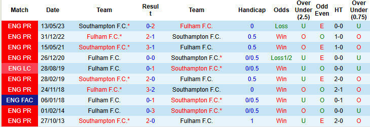 Soi k&egrave;o g&oacute;c Fulham vs Southampton, 21h00 ng&agrave;y 22/12 - Ảnh 3