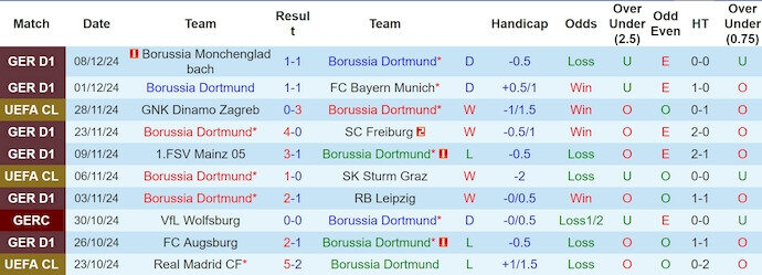 Soi k&egrave;o phạt g&oacute;c Dortmund vs Barcelona, 3h00 ng&agrave;y 12/12 - Ảnh 1